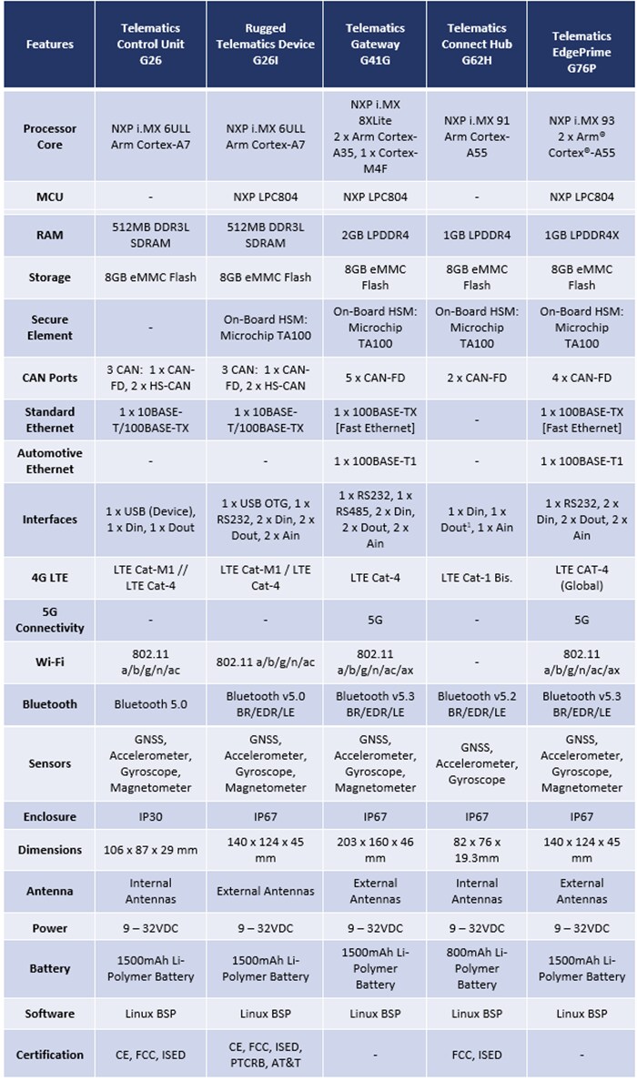 Chart - iWave Global Telematics / Connected Automotive Solutions